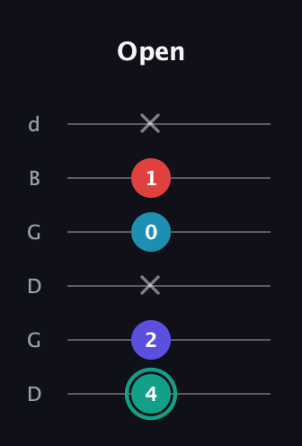 F♯ Diminished Flat 9th guitar tab — Open (4 2 x 0 1 x) in Open G Tuning (DGDGBD)