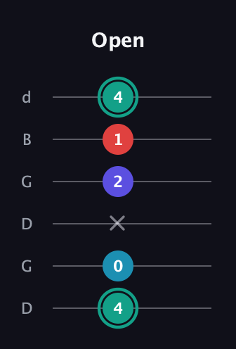 F♯ Diminished Flat 9th guitar tab — Open (4 0 x 2 1 4) in Open G Tuning (DGDGBD)