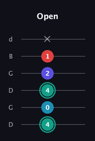 F♯ Diminished Flat 9th guitar tab — Open (4 0 4 2 1 x) in Open G Tuning (DGDGBD)