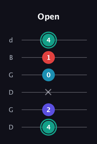 F♯ Diminished Flat 9th guitar tab — Open (4 2 x 0 1 4) in Open G Tuning (DGDGBD)