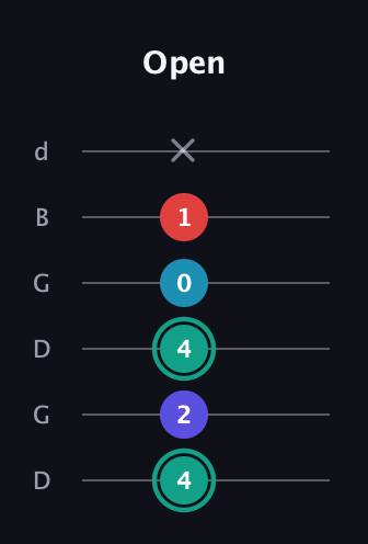 F♯ Diminished Flat 9th guitar tab — Open (4 2 4 0 1 x) in Open G Tuning (DGDGBD)