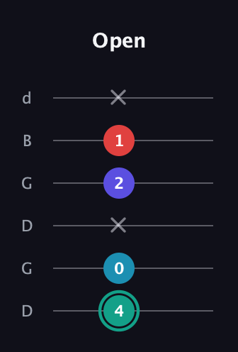 F♯ Diminished Flat 9th guitar tab — Open (4 0 x 2 1 x) in Open G Tuning (DGDGBD)
