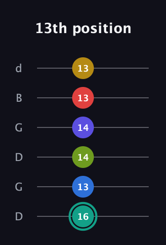 F♯ Diminished ninth Sharp 13th guitar tab — 13th position (16 13 14 14 13 13) in Open G Tuning (DGDGBD)
