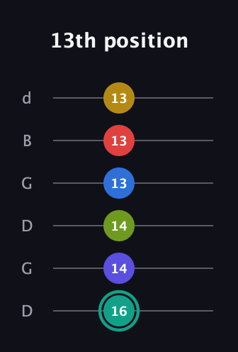 F♯ Diminished ninth Sharp 13th guitar tab — 13th position (16 14 14 13 13 13) in Open G Tuning (DGDGBD)