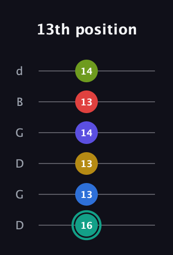 F♯ Diminished ninth Sharp 13th guitar tab — 13th position (16 13 13 14 13 14) in Open G Tuning (DGDGBD)