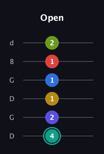 F♯ Diminished ninth Sharp 13th guitar tab — Open (4 2 1 1 1 2) in Open G Tuning (DGDGBD)