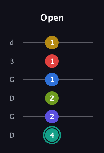 F♯ Diminished ninth Sharp 13th guitar tab — Open (4 2 2 1 1 1) in Open G Tuning (DGDGBD)