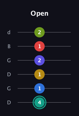 F♯ Diminished ninth Sharp 13th guitar tab — Open (4 1 1 2 1 2) in Open G Tuning (DGDGBD)