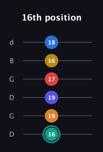 F♯ Diminished ninth Sharp 5th guitar tab — 16th position (16 19 19 17 16 18) in Open G Tuning (DGDGBD)