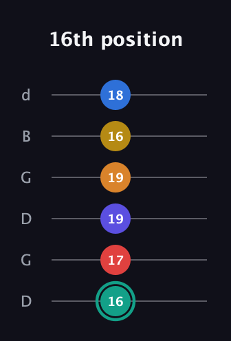 F♯ Diminished ninth Sharp 5th guitar tab — 16th position (16 17 19 19 16 18) in Open G Tuning (DGDGBD)
