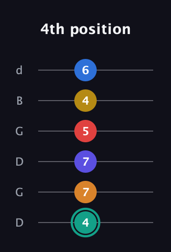 F♯ Diminished ninth Sharp 5th guitar tab — 4th position (4 7 7 5 4 6) in Open G Tuning (DGDGBD)