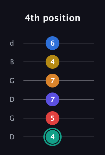 F♯ Diminished ninth Sharp 5th guitar tab — 4th position (4 5 7 7 4 6) in Open G Tuning (DGDGBD)