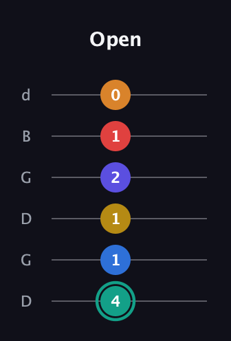 F♯ Diminished ninth Sharp 5th guitar tab — Open (4 1 1 2 1 0) in Open G Tuning (DGDGBD)
