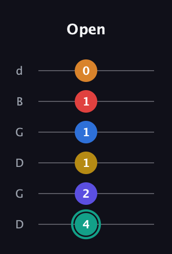 F♯ Diminished ninth Sharp 5th guitar tab — Open (4 2 1 1 1 0) in Open G Tuning (DGDGBD)
