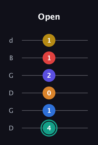 F♯ Diminished ninth Sharp 5th guitar tab — Open (4 1 0 2 1 1) in Open G Tuning (DGDGBD)