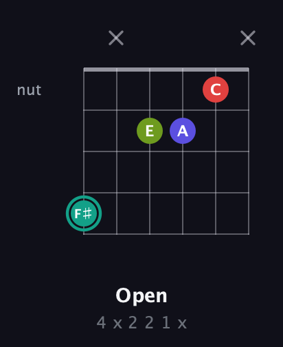 F♯ Diminished Sharp 13th guitar chord — Open (4 x 2 2 1 x) fretboard diagram in Open G Tuning (DGDGBD)