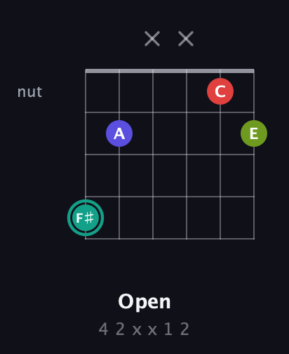F♯ Diminished Sharp 13th guitar chord — Open (4 2 x x 1 2) fretboard diagram in Open G Tuning (DGDGBD)