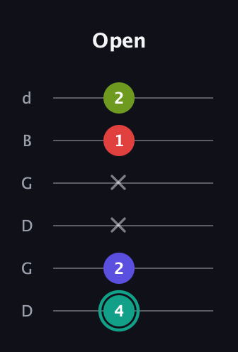 F♯ Diminished Sharp 13th guitar tab — Open (4 2 x x 1 2) in Open G Tuning (DGDGBD)