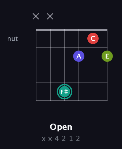 F♯ Diminished Sharp 13th guitar chord — Open (x x 4 2 1 2) fretboard diagram in Open G Tuning (DGDGBD)