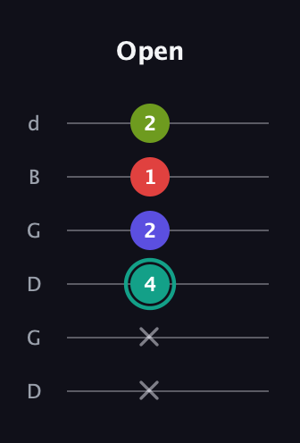F♯ Diminished Sharp 13th guitar tab — Open (x x 4 2 1 2) in Open G Tuning (DGDGBD)