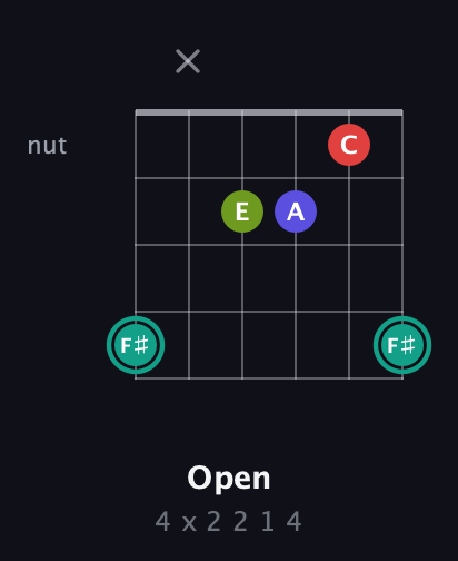 F♯ Diminished Sharp 13th guitar chord — Open (4 x 2 2 1 4) fretboard diagram in Open G Tuning (DGDGBD)