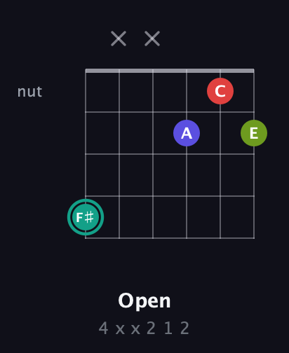 F♯ Diminished Sharp 13th guitar chord — Open (4 x x 2 1 2) fretboard diagram in Open G Tuning (DGDGBD)