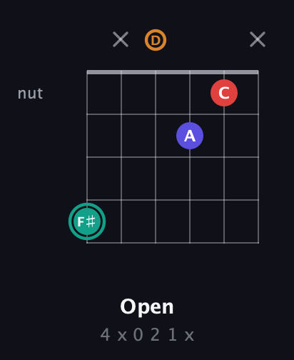 F♯ Diminished Sharp 5th guitar chord — Open (4 x 0 2 1 x) fretboard diagram in Open G Tuning (DGDGBD)