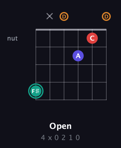 F♯ Diminished Sharp 5th guitar chord — Open (4 x 0 2 1 0) fretboard diagram in Open G Tuning (DGDGBD)