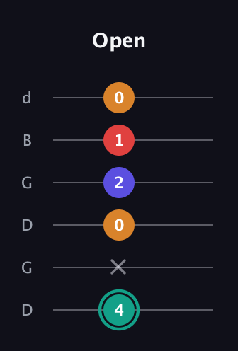 F♯ Diminished Sharp 5th guitar tab — Open (4 x 0 2 1 0) in Open G Tuning (DGDGBD)