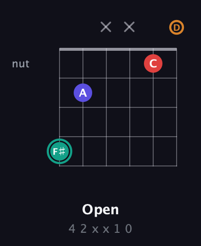 F♯ Diminished Sharp 5th guitar chord — Open (4 2 x x 1 0) fretboard diagram in Open G Tuning (DGDGBD)