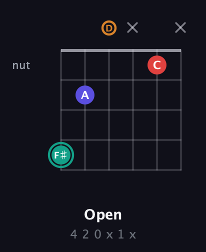 F♯ Diminished Sharp 5th guitar chord — Open (4 2 0 x 1 x) fretboard diagram in Open G Tuning (DGDGBD)