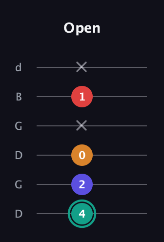 F♯ Diminished Sharp 5th guitar tab — Open (4 2 0 x 1 x) in Open G Tuning (DGDGBD)