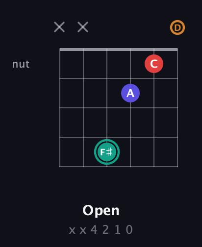 F♯ Diminished Sharp 5th guitar chord — Open (x x 4 2 1 0) fretboard diagram in Open G Tuning (DGDGBD)