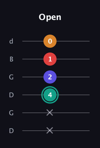 F♯ Diminished Sharp 5th guitar tab — Open (x x 4 2 1 0) in Open G Tuning (DGDGBD)