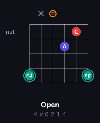 F♯ Diminished Sharp 5th guitar chord — Open (4 x 0 2 1 4) fretboard diagram in Open G Tuning (DGDGBD)
