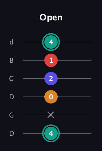 F♯ Diminished Sharp 5th guitar tab — Open (4 x 0 2 1 4) in Open G Tuning (DGDGBD)