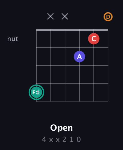 F♯ Diminished Sharp 5th guitar chord — Open (4 x x 2 1 0) fretboard diagram in Open G Tuning (DGDGBD)