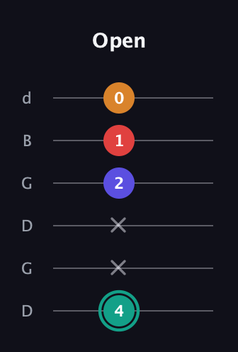 F♯ Diminished Sharp 5th guitar tab — Open (4 x x 2 1 0) in Open G Tuning (DGDGBD)