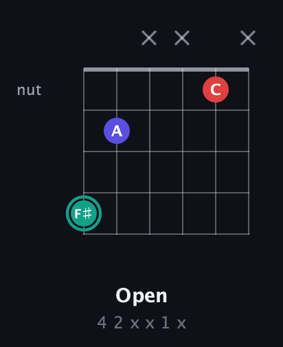 F♯ Diminished Sharp 9th guitar chord — Open (4 2 x x 1 x) fretboard diagram in Open G Tuning (DGDGBD)
