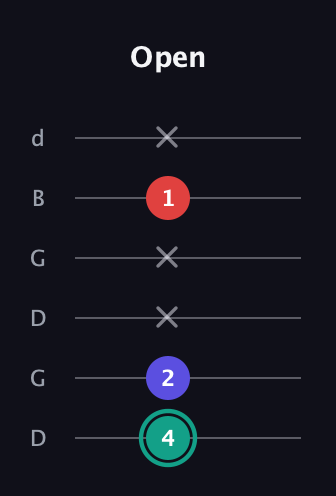 F♯ Diminished Sharp 9th guitar tab — Open (4 2 x x 1 x) in Open G Tuning (DGDGBD)