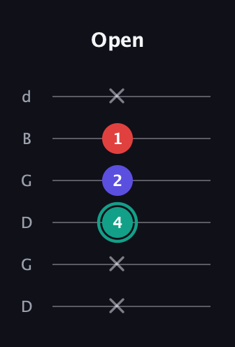 F♯ Diminished Sharp 9th guitar tab — Open (x x 4 2 1 x) in Open G Tuning (DGDGBD)