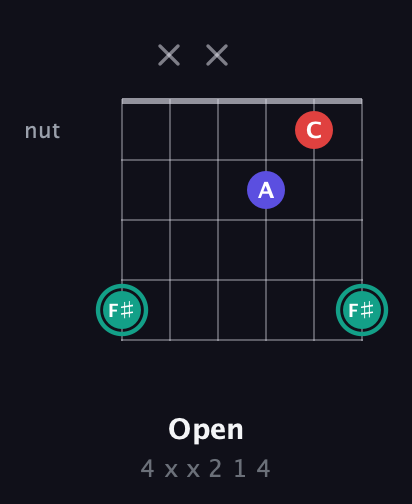 F♯ Diminished Sharp 9th guitar chord — Open (4 x x 2 1 4) fretboard diagram in Open G Tuning (DGDGBD)