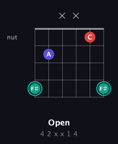 F♯ Diminished Sharp 9th guitar chord — Open (4 2 x x 1 4) fretboard diagram in Open G Tuning (DGDGBD)