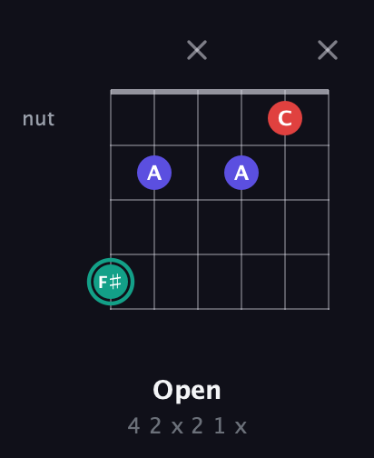 F♯ Diminished Sharp 9th guitar chord — Open (4 2 x 2 1 x) fretboard diagram in Open G Tuning (DGDGBD)