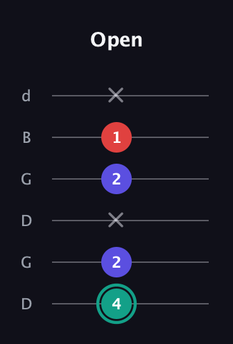 F♯ Diminished Sharp 9th guitar tab — Open (4 2 x 2 1 x) in Open G Tuning (DGDGBD)
