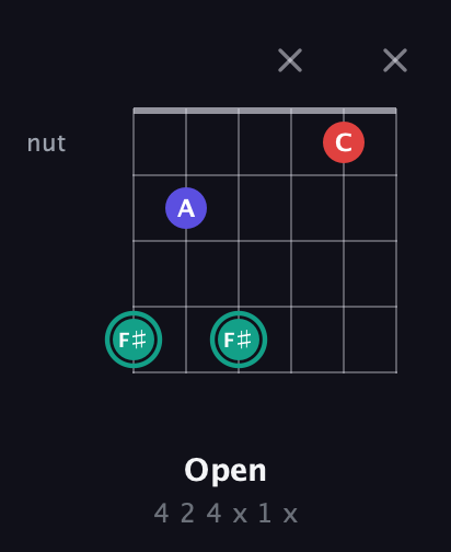 F♯ Diminished Sharp 9th guitar chord — Open (4 2 4 x 1 x) fretboard diagram in Open G Tuning (DGDGBD)