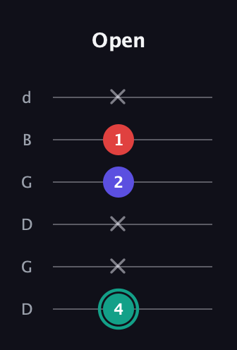 F♯ Diminished Sharp 9th guitar tab — Open (4 x x 2 1 x) in Open G Tuning (DGDGBD)