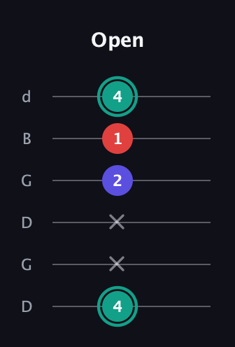 F♯ Diminished guitar tab — Open (4 x x 2 1 4) in Open G Tuning (DGDGBD)