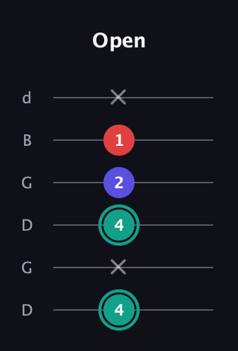 F♯ Diminished guitar tab — Open (4 x 4 2 1 x) in Open G Tuning (DGDGBD)