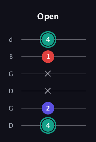F♯ Diminished guitar tab — Open (4 2 x x 1 4) in Open G Tuning (DGDGBD)